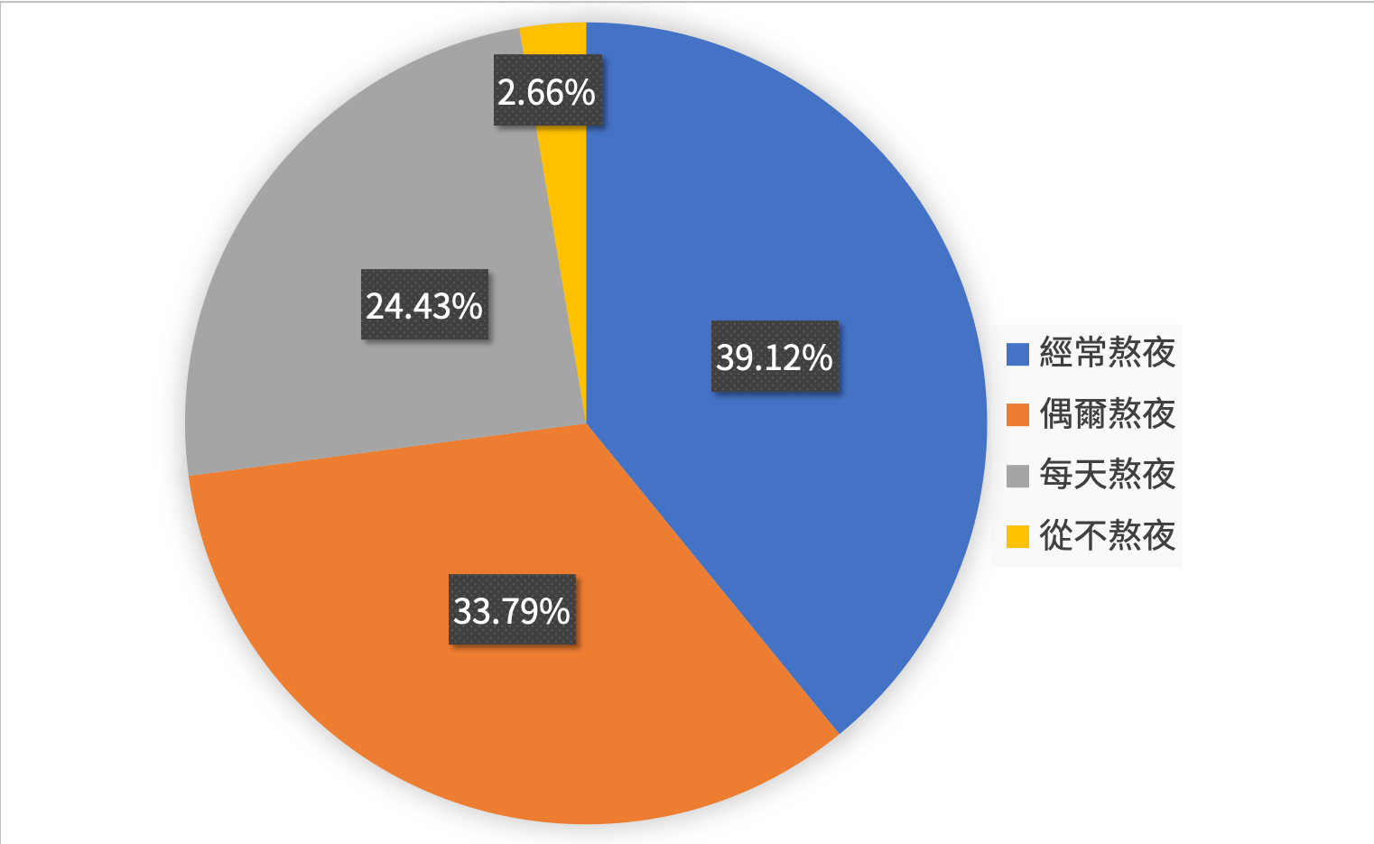 The proportion of college students staying up late, Source: China Youth International