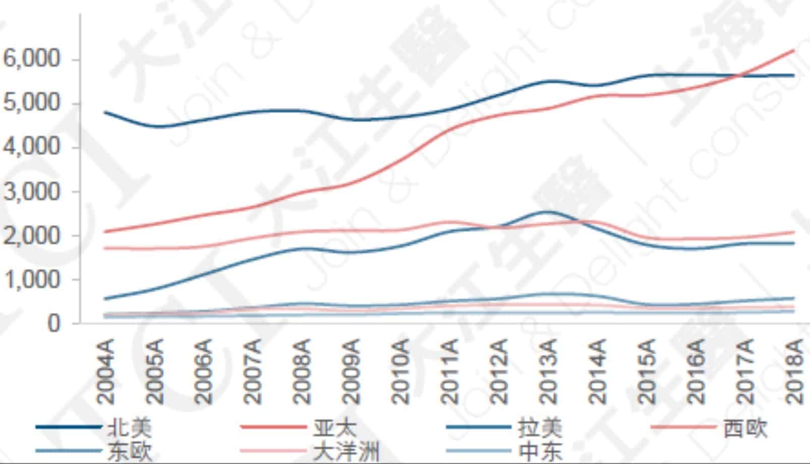 The retail sales of weight management products by regions (unit: US$ million), Datasource: Euromonitor