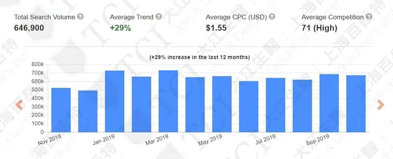 Global Search Volume of Issues Concerning Prebiotics / Data Source: Keyword Tool