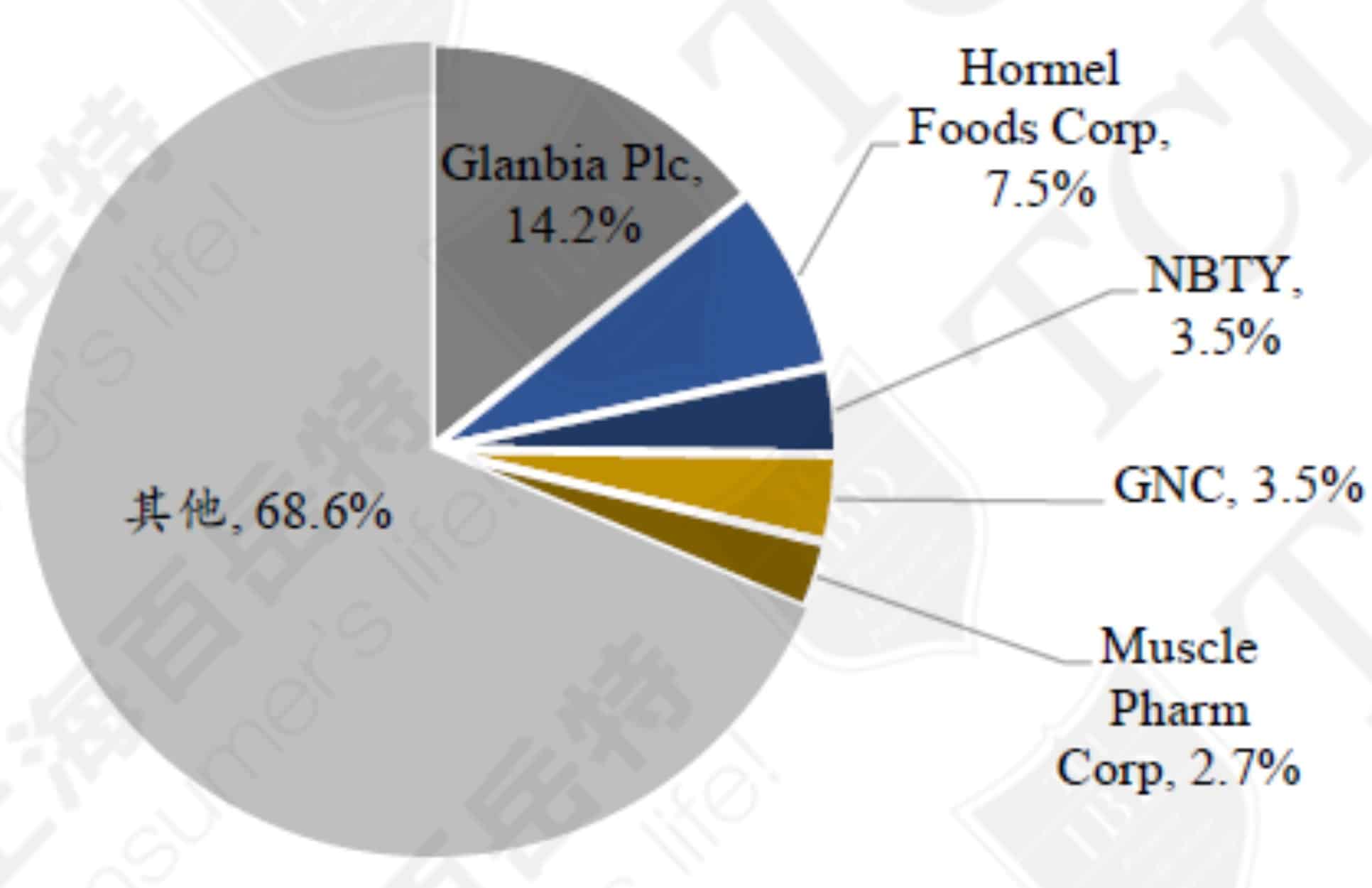 The competition of global sports supplements market (2015), Source: Euromonitor