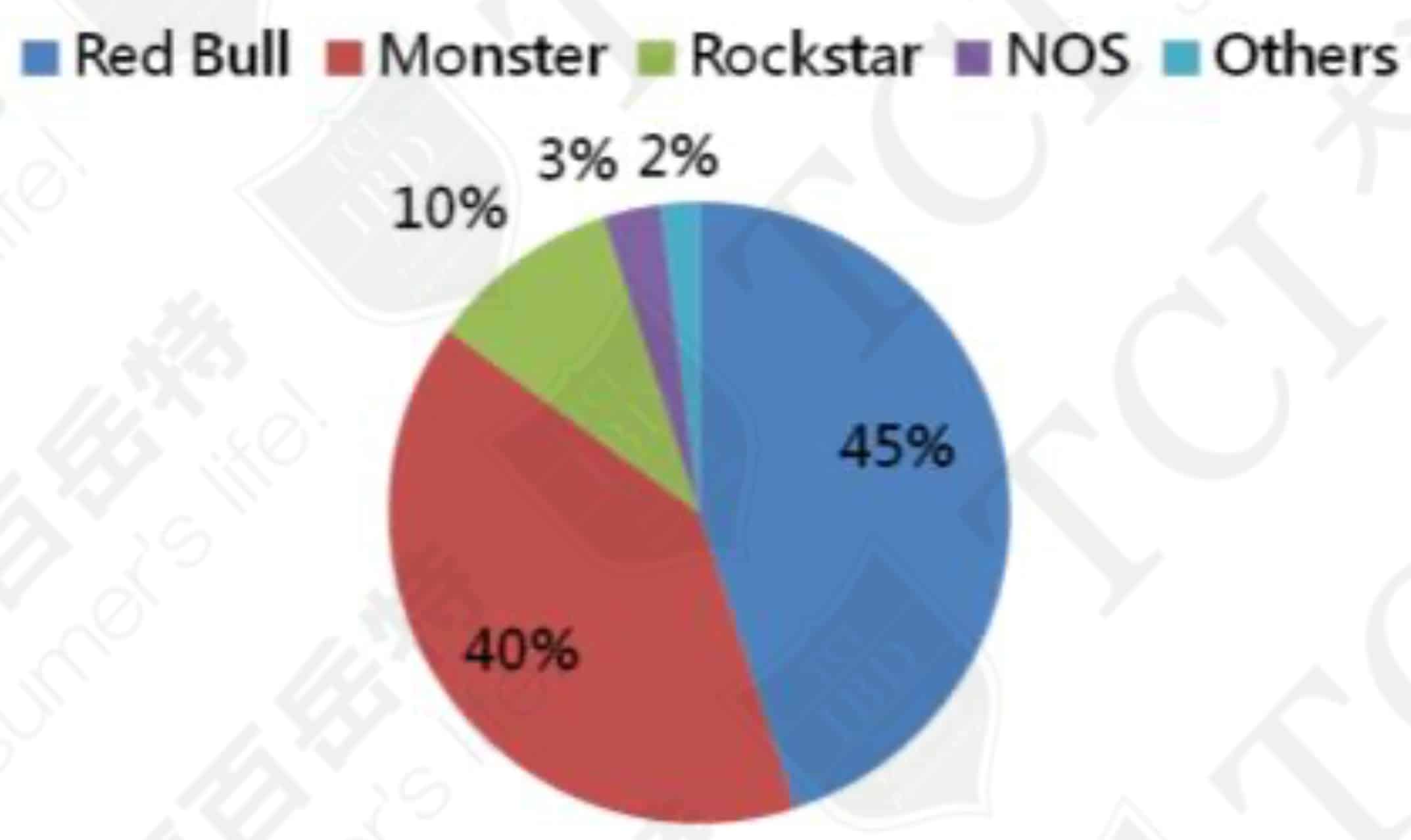 The competition of global energy drinks market, Source: Insight Survey