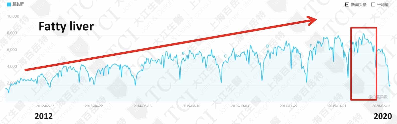 Search Volume of Fatty Liver / Data Source: Baidu Index