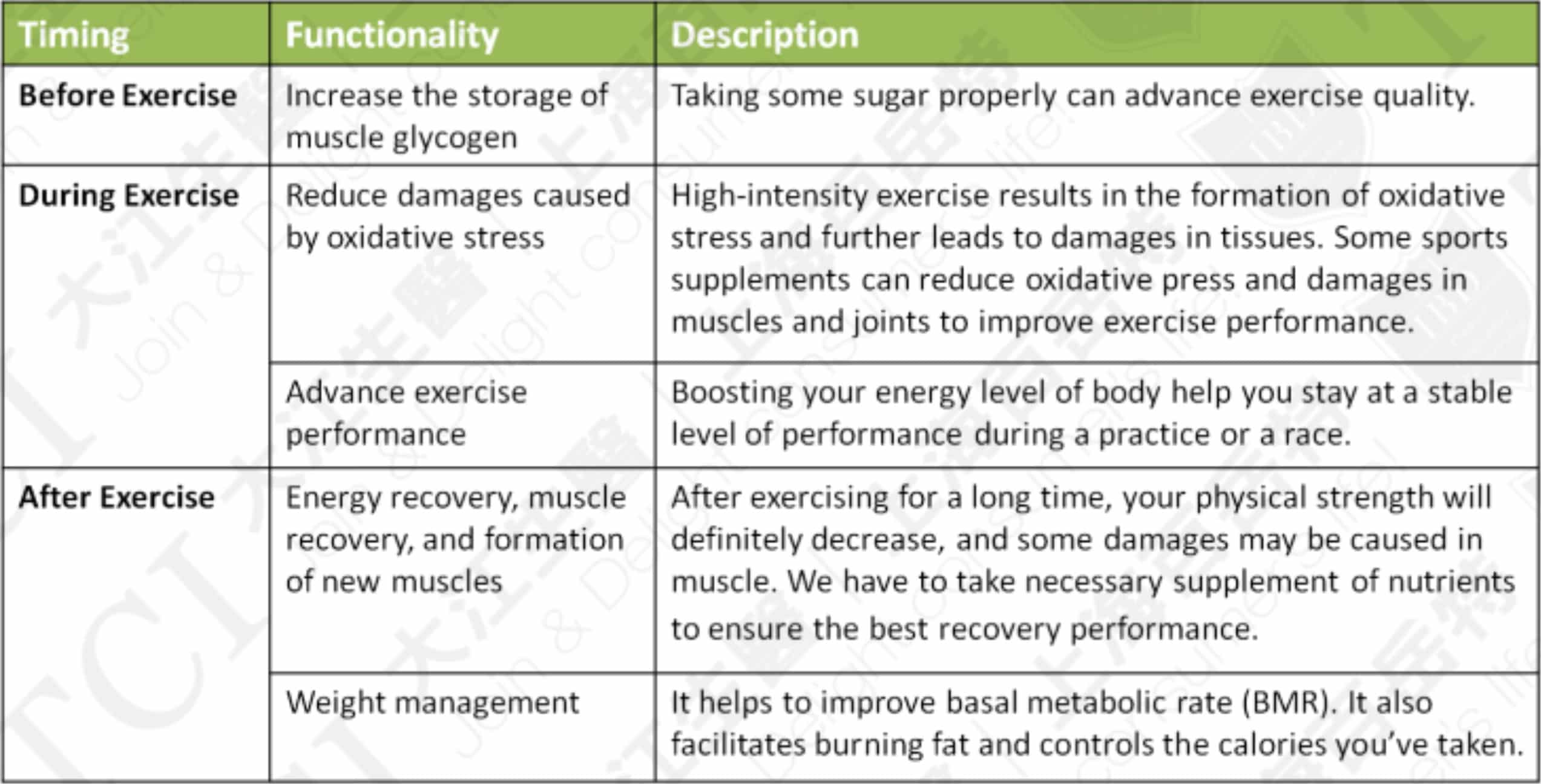 Categories of Sports Supplements