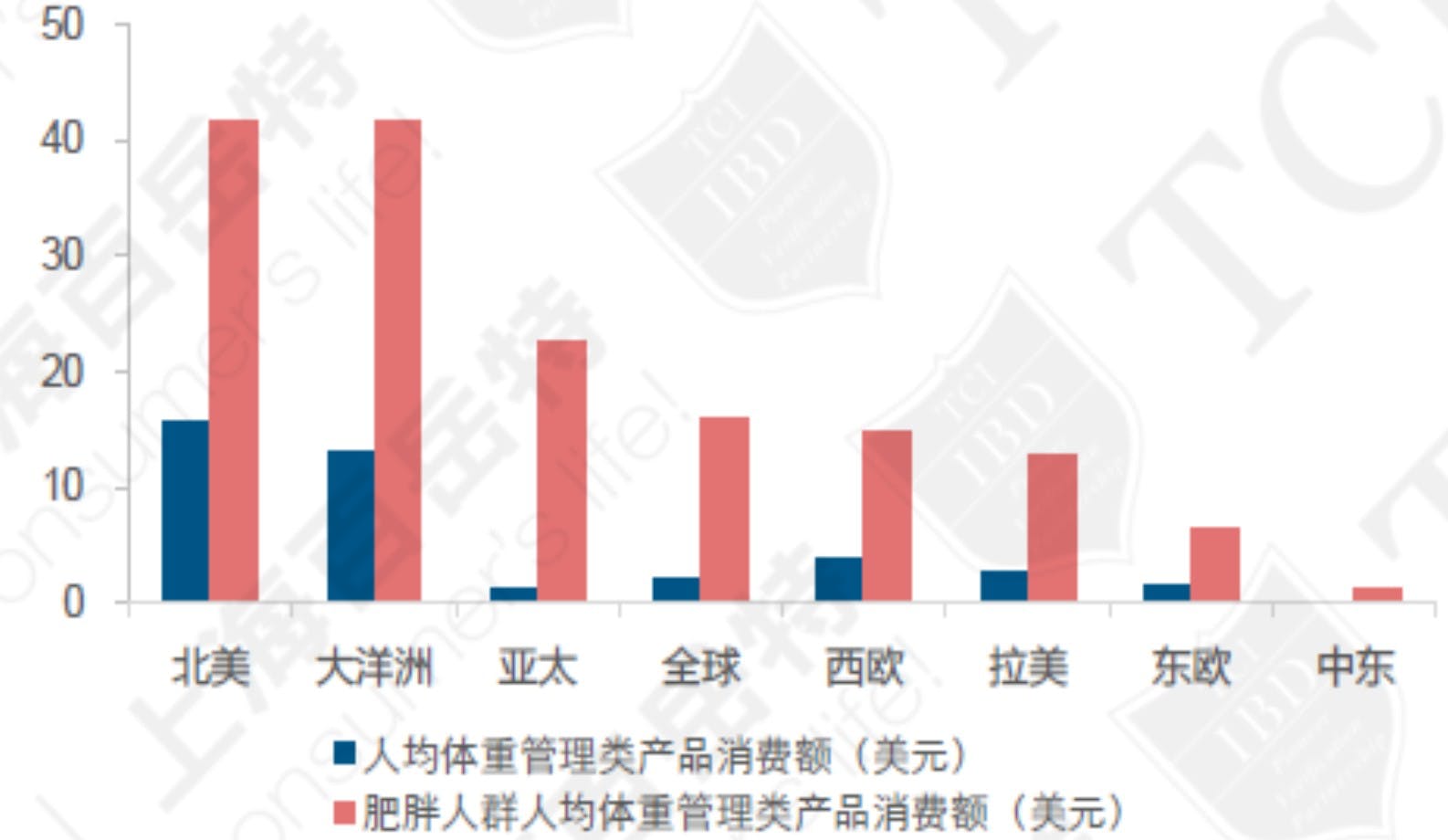 全球各地區體重管理類產品人均消費額 資料來源: Euromonitor