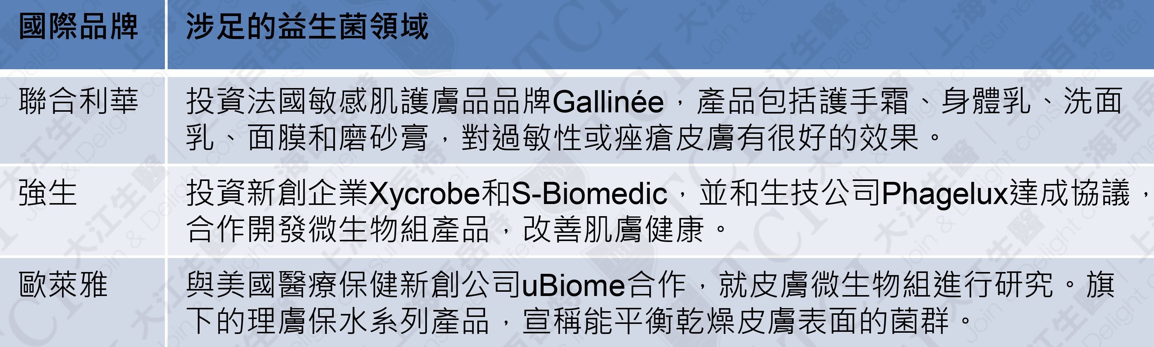 國際品牌投資益生菌護膚品, 資料來源:TCI 整理