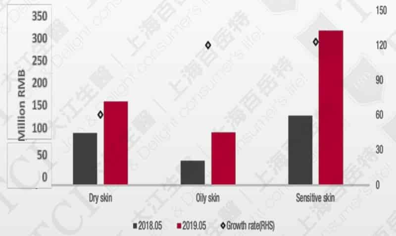 Market Size of Skin Care Products in China, by Skin Type / Data Source: Measure China