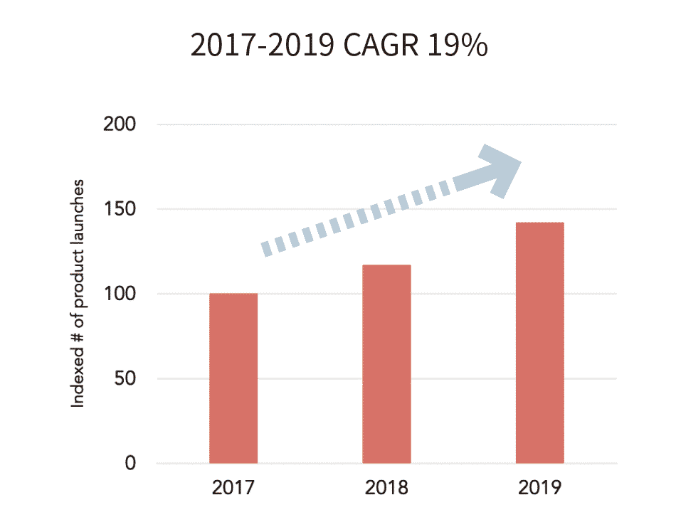 趨勢3「益生菌」非做不可：Innova Databas最新統計全球與消化系統相關的新品數量，2017-19年CAGR 19%，成長率遠高於整體保健食品成長率7%