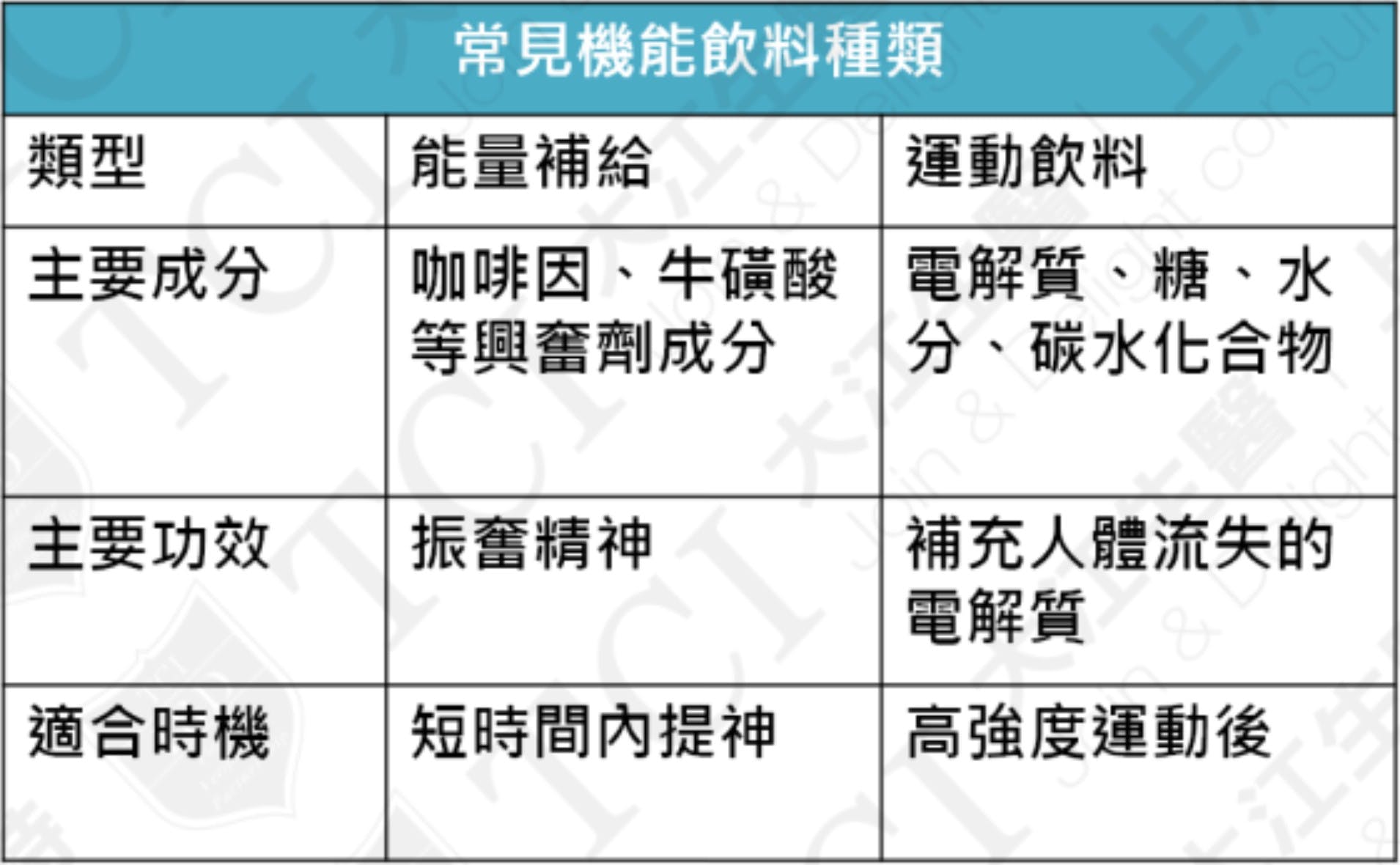 機能飲料分類｜TCI大江生醫集團-全球保健食品代工廠/ODM/OEM/CDMO