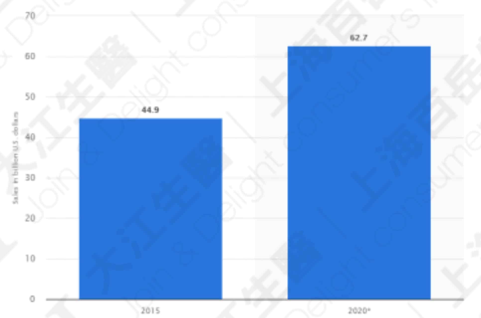 The size of global energy drinks market, 2015 & 2020, Source:Statista