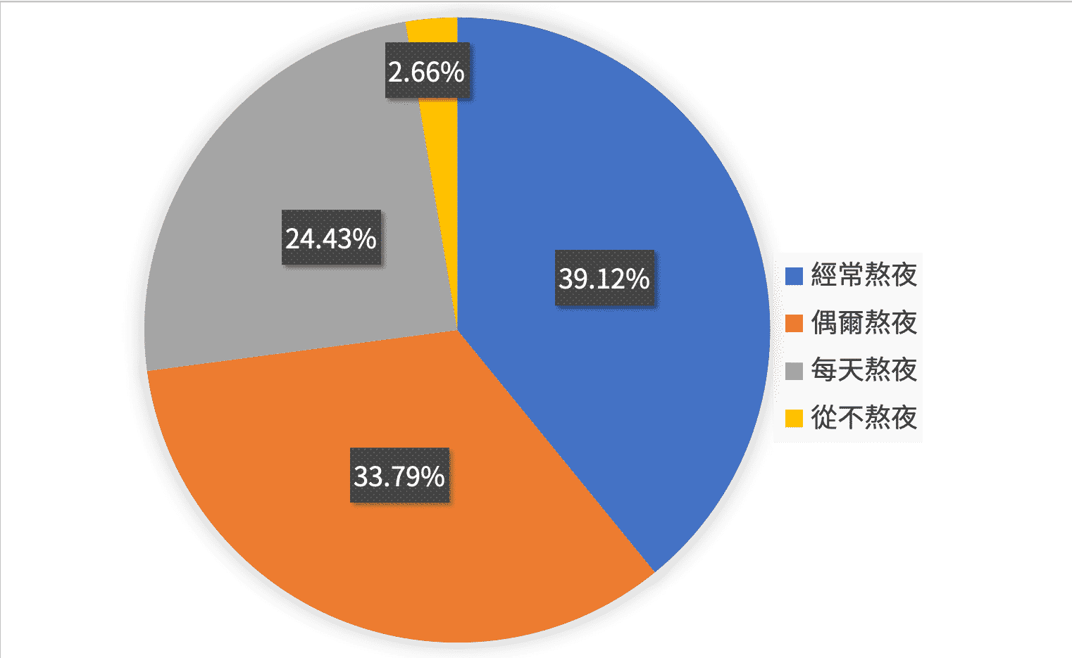 大學生熬夜情況比例 資料來源:中國青年網