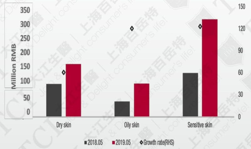 中國各肌膚護膚品市場狀態。資料來源: Measure China