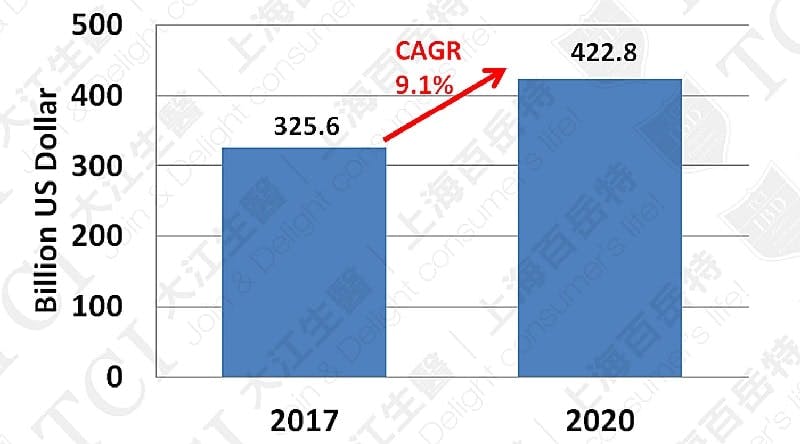 全球體重管理產品市場, 資料來源: Allied market research