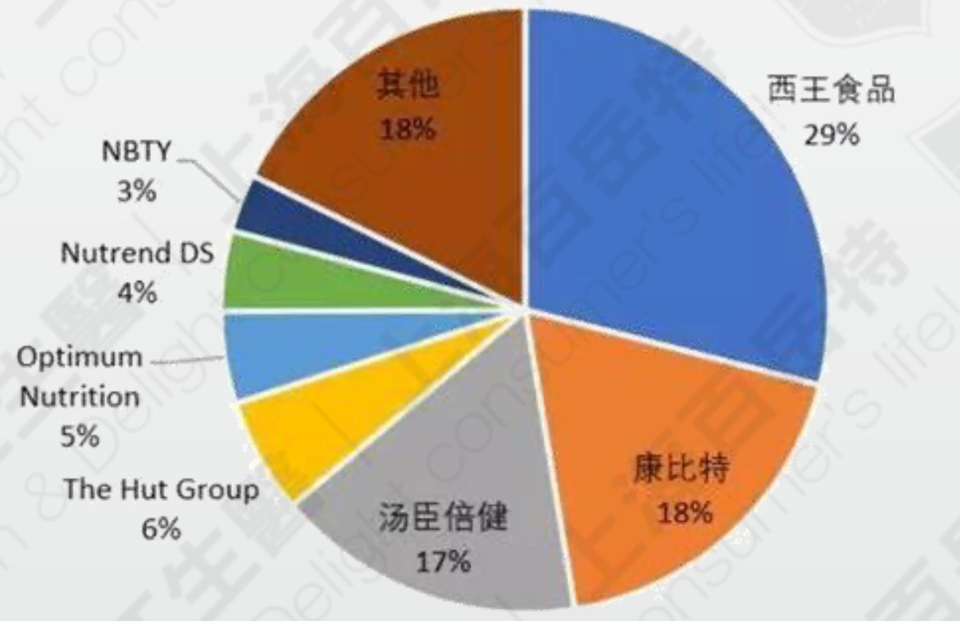 中國運動營養品市場競爭狀況(2018) 資料來源:Euromonitor