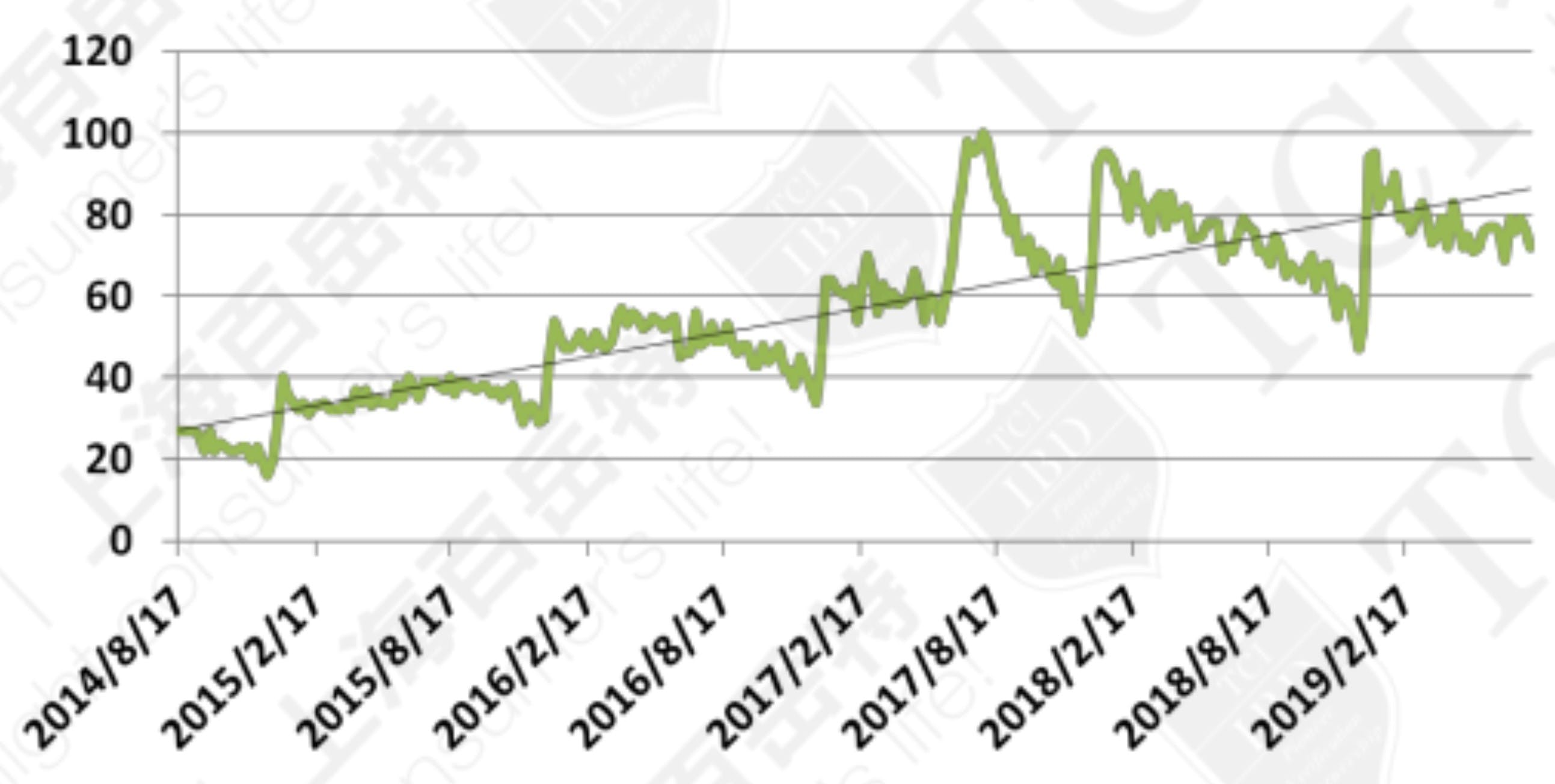 植物蛋白網路搜尋聲量 資料來源:Google trend