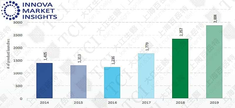 過去5年益生菌食品飲料產品數量, 資料來源: Innova market insights