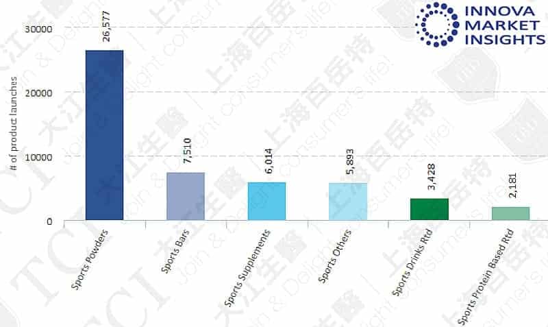 全球運動營養品類別2014-2019), 資料來源: Innova market insights