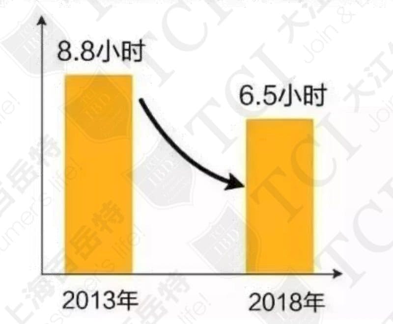 中國人平均睡眠時間 / 資料來源:2018全國睡眠數據報告