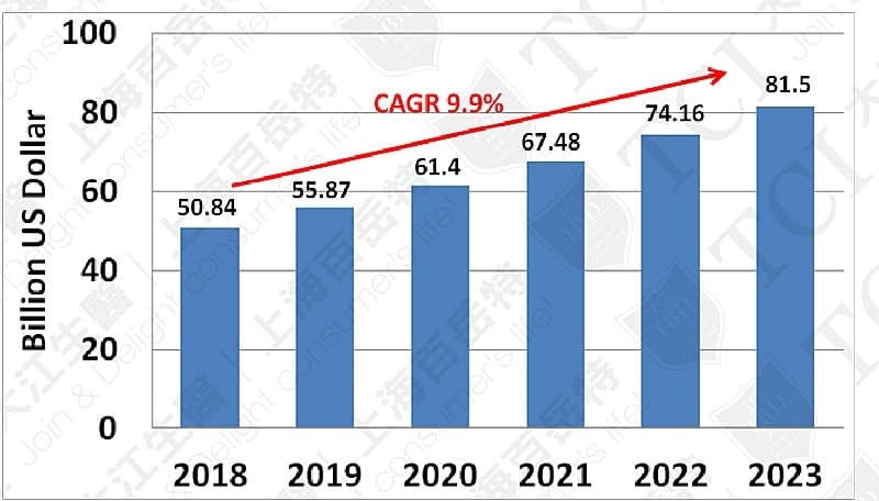 全球運動營養品市場規模(2018-2023), 資料來源: Statista