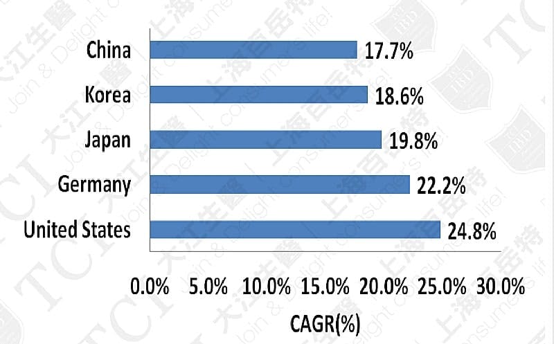 各國益生菌護膚品成長率(2018-2023), 資料來源: Verify market