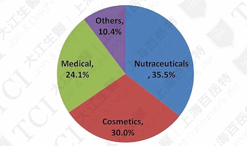 全球膠原蛋白應用占比, 資料來源: Market and market