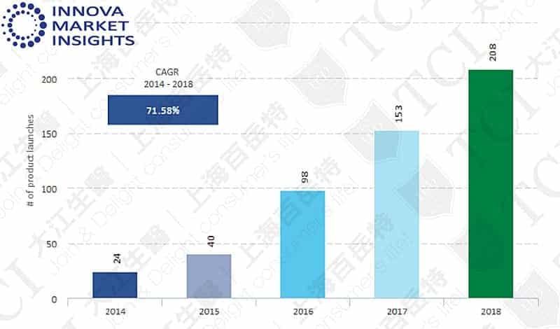 益生菌護膚品數量(2014-2018), 資料來源: Innova market insights