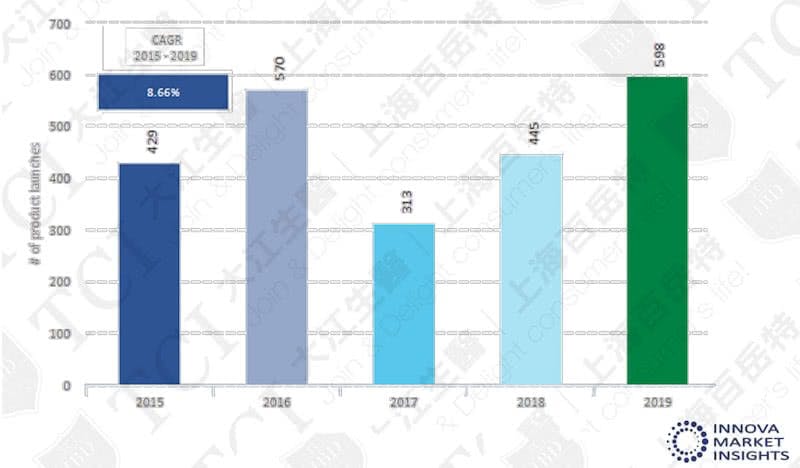 全球肝臟保健新品數量(2015-2019) / 資料來源: Innova market insights