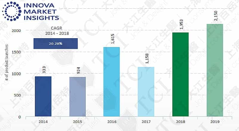 近5年膠原蛋白產品數量, 資料來源: Innova market insights