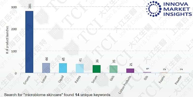 各劑型益生菌護膚品數量(2014-2018), 資料來源: Innova market insights