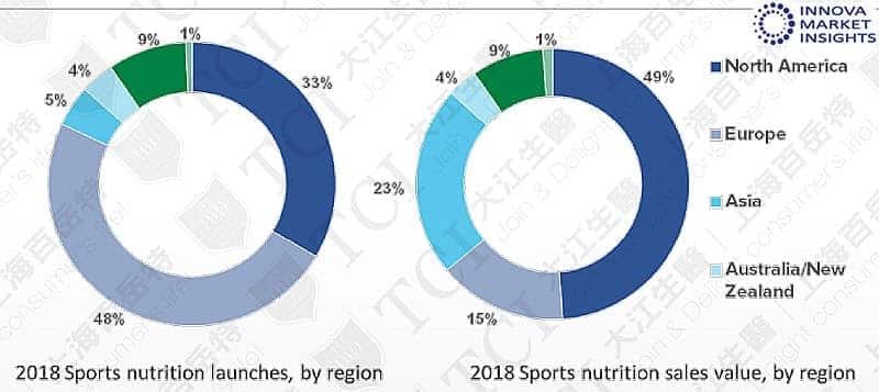 全球各區運動營養品產品數量與銷 售比例(2018), 資料來源: Innova market insights