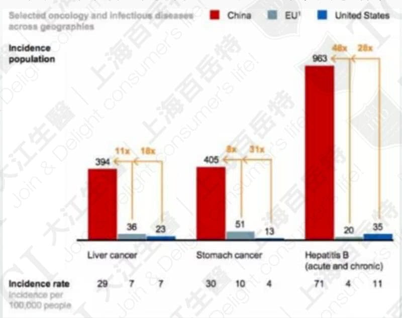 中國肝臟疾病發生率高於歐美 / 資料來源: McKinsey & Company