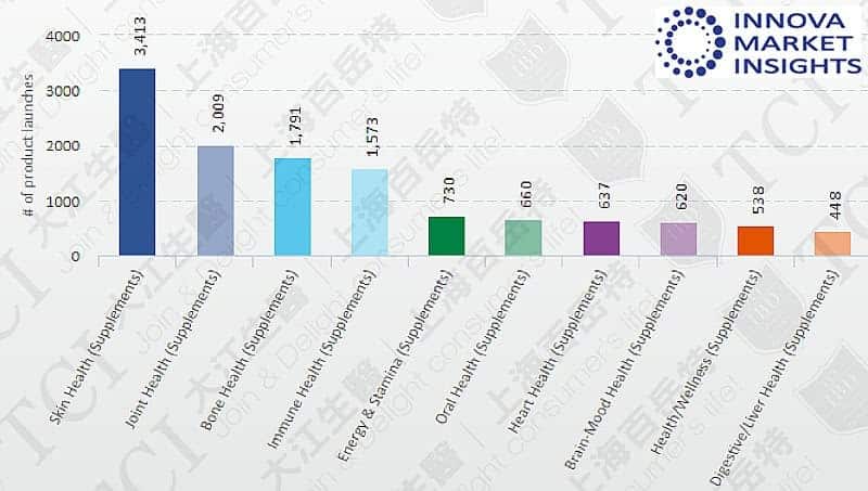 新上市各功能膠原蛋白產品數量 (2016-2019), 資料來源: Innova market insights