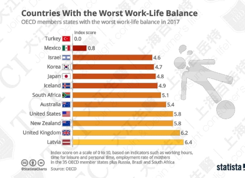 全球工作與生活平衡最差國家排名(2017) / 資料來源:Statista