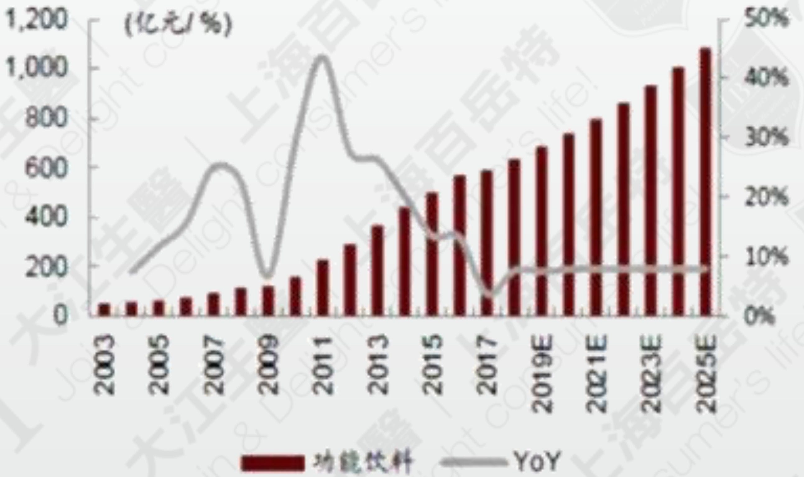 中国功能性饮品市场规模与趋势(2017) 资料来源: Euromonitor