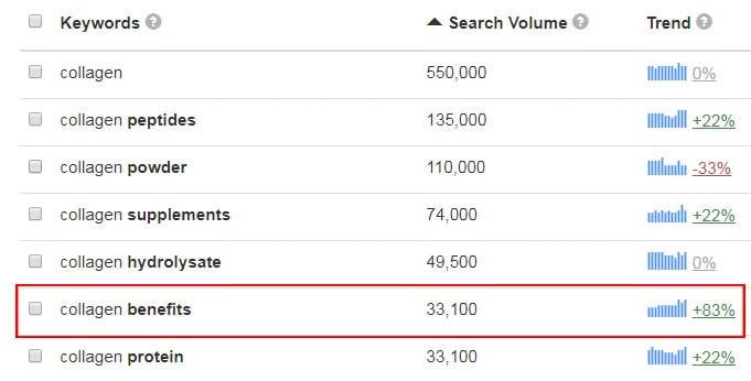 Keyword Tool 統計數字顯示，膠原蛋白相關聯的關鍵字過去 12 個月每月均被搜索 100 萬次以上，其中有越來越多的消費者對於膠原蛋白功效(collagen benefits)」感到好奇，搜索次數較一年前成長 83%。