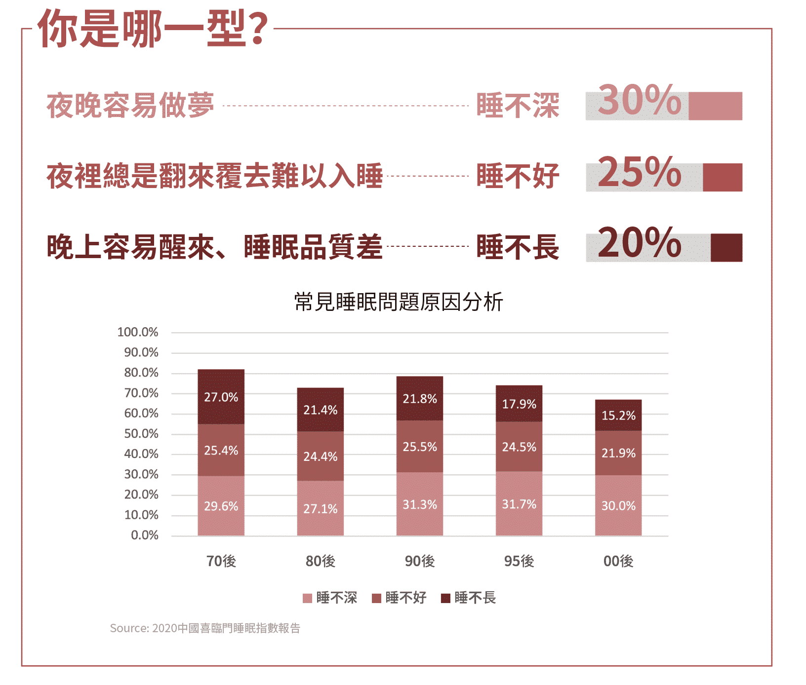 中國有睡眠問題的人口超過3億人，其中以70後睡眠問題最嚴重佔82%，其次是90後佔78.6%、95後74.1%、80後72.9%。這族群正好是漸低齡化的趨勢。