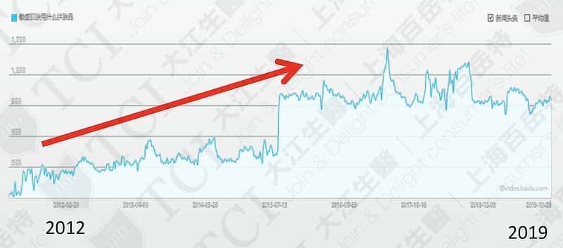 China Search Volume of Sensitive Skin Products / Data Source: Baidu Index