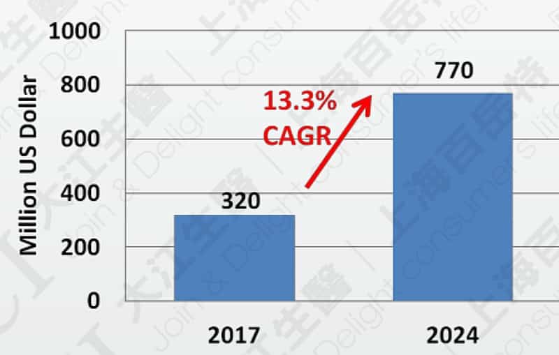 全球蝦紅素市場狀態 資料來源: Verified Market Research