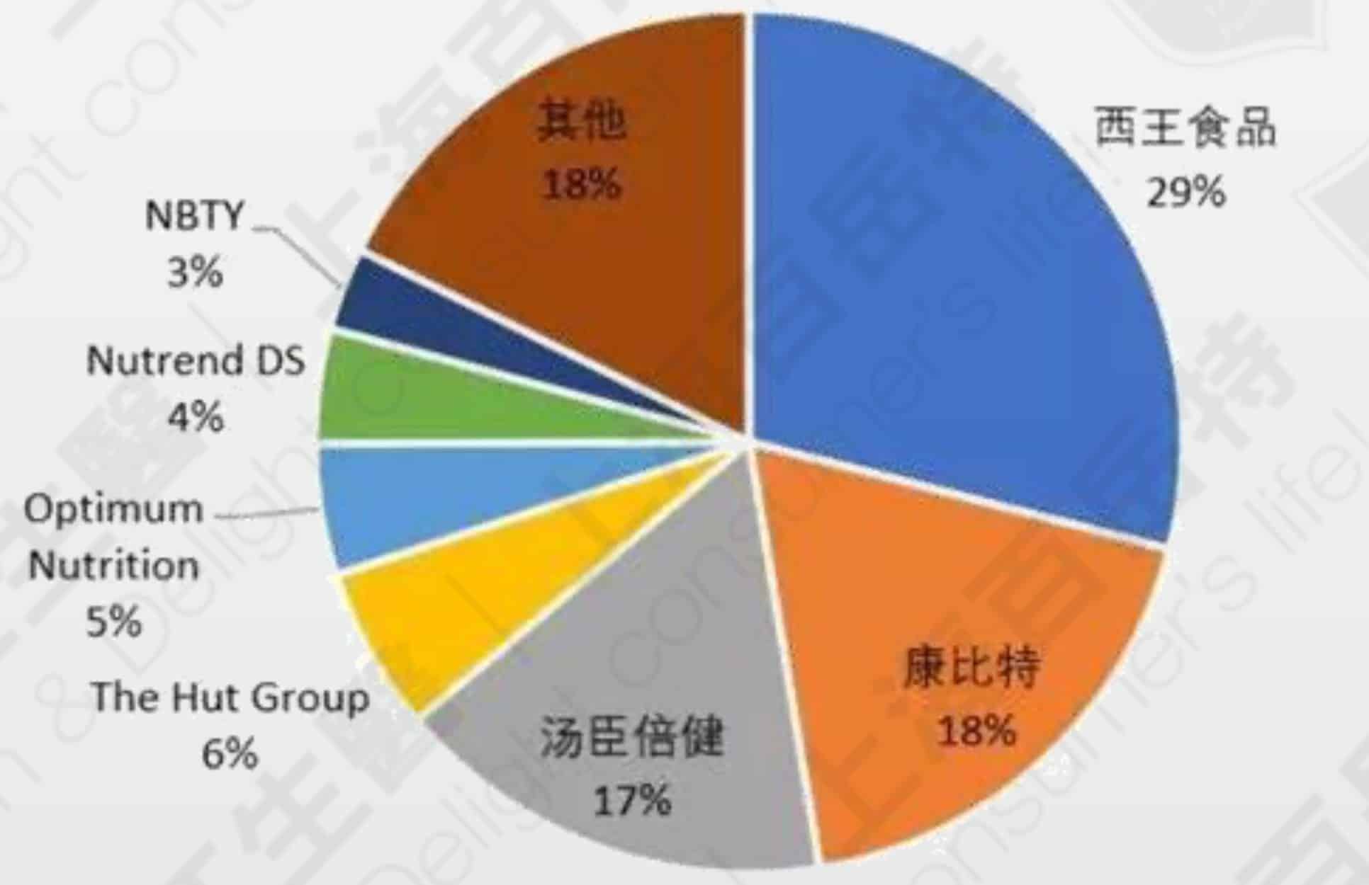 The competition of China’s sports supplements market (2018), Source: Euromonitor