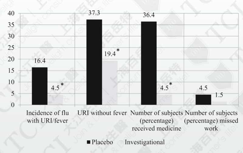 Probiotics Help Reduce the Occurrence of Colds / Data Source: Synth Syst Biotechnol. 2018 Mar 12;3(2):113-120.