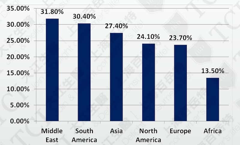 Global Prevalence of Non-Alcoholic Fatty Liver, by Region / Data Source: Medicines (Basel). 2019 Mar 18;6(1). pii: E41.