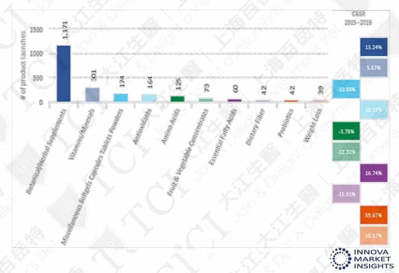 Botanical/Herbal Supplements are the Most Popular among the Product Category / Data Source: Innova market insights