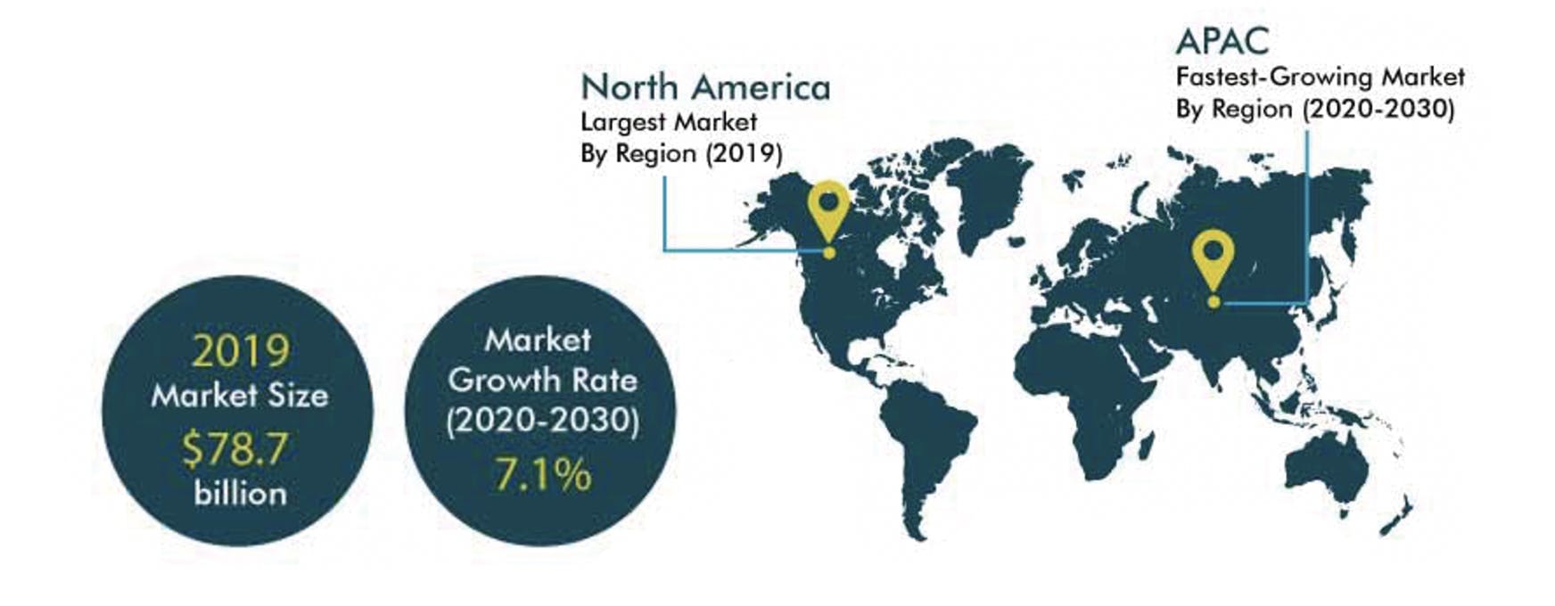 美國市場最大 APAC成長最快