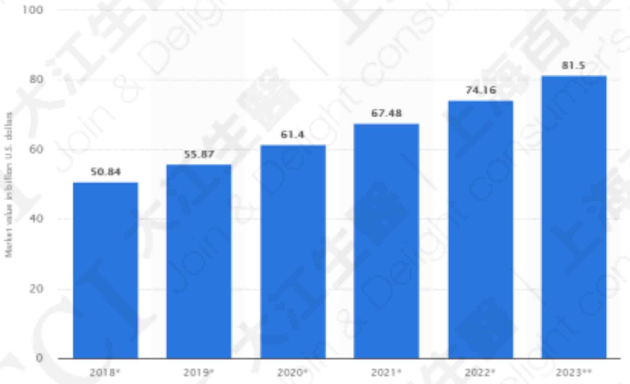 The size of global sports supplements market, 2018-2023, Source: Statista