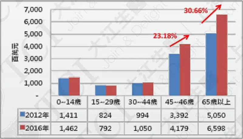 台灣眼科門診費用增長趨勢(2012-2016) 資料來源:台灣健康保險資料庫