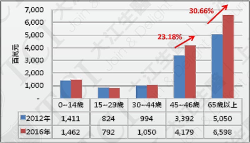 台灣眼科門診費用增長趨勢(2012-2016) 資料來源:台灣健康保險資料庫｜TCI大江生醫集團-全球保健食品代工廠/ODM/OEM/CDMO