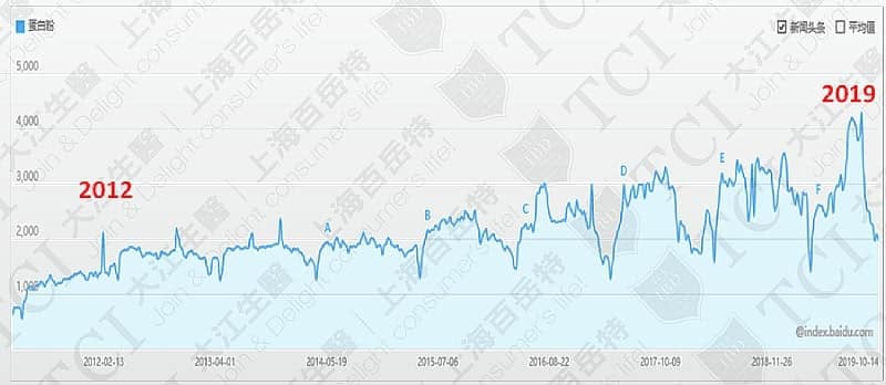 Search Volume of Protein Powder, Data source: Baidu Index