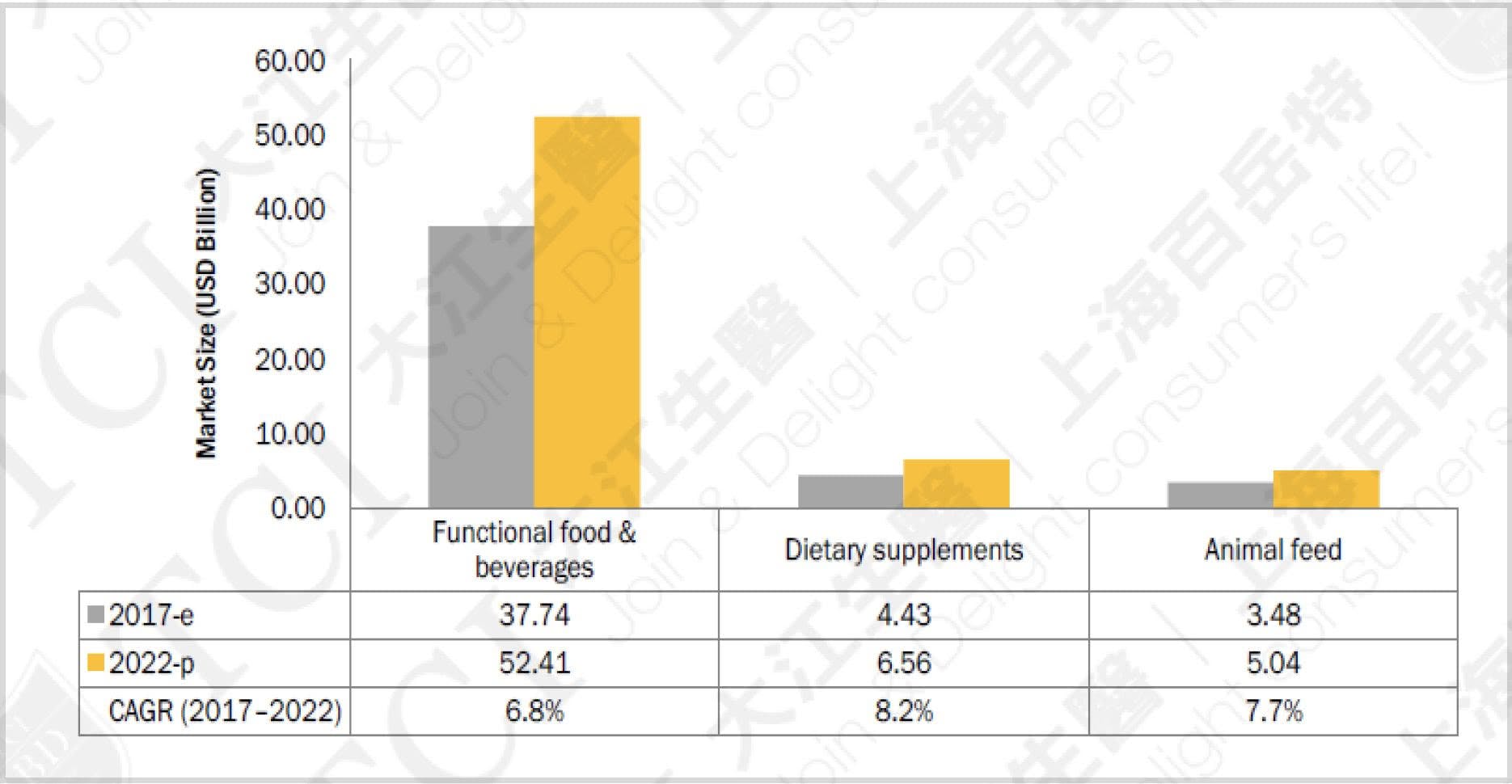 全球益生菌市場規模增速(產品別，2017-2022), 資料來源:MarketsandMarkets