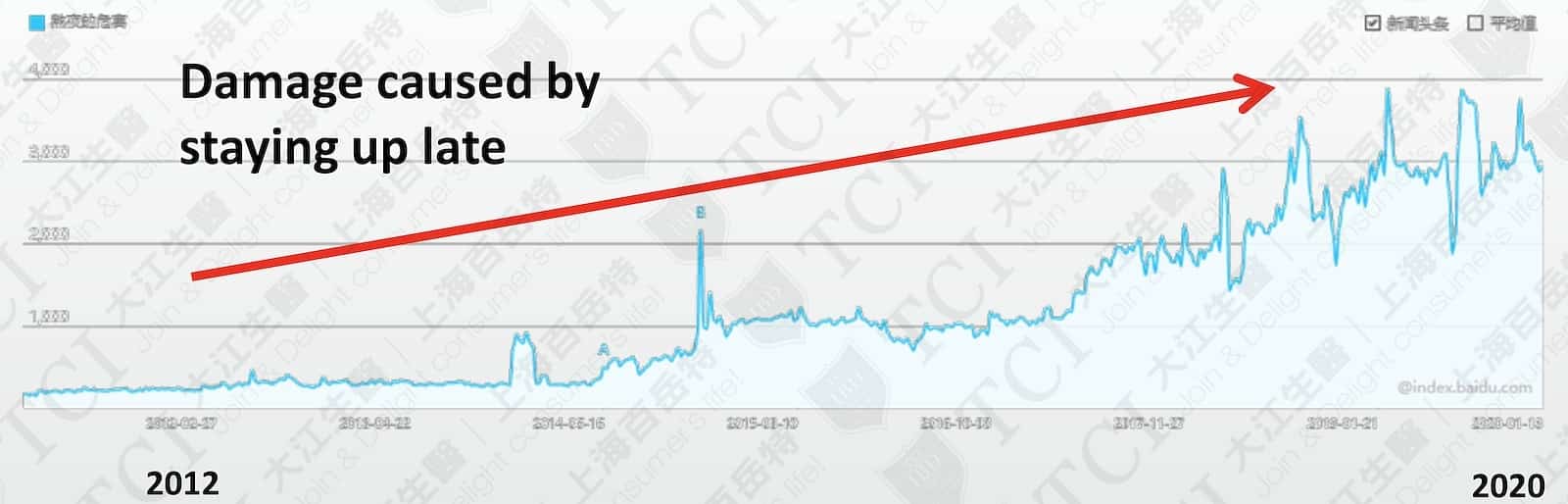 Search Volume of Damage Caused by Staying up Late / Data Source: Baidu Index