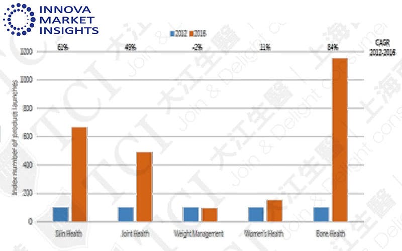 新上市各功能膠原蛋白產品數量, 資料來源: Innova market insights