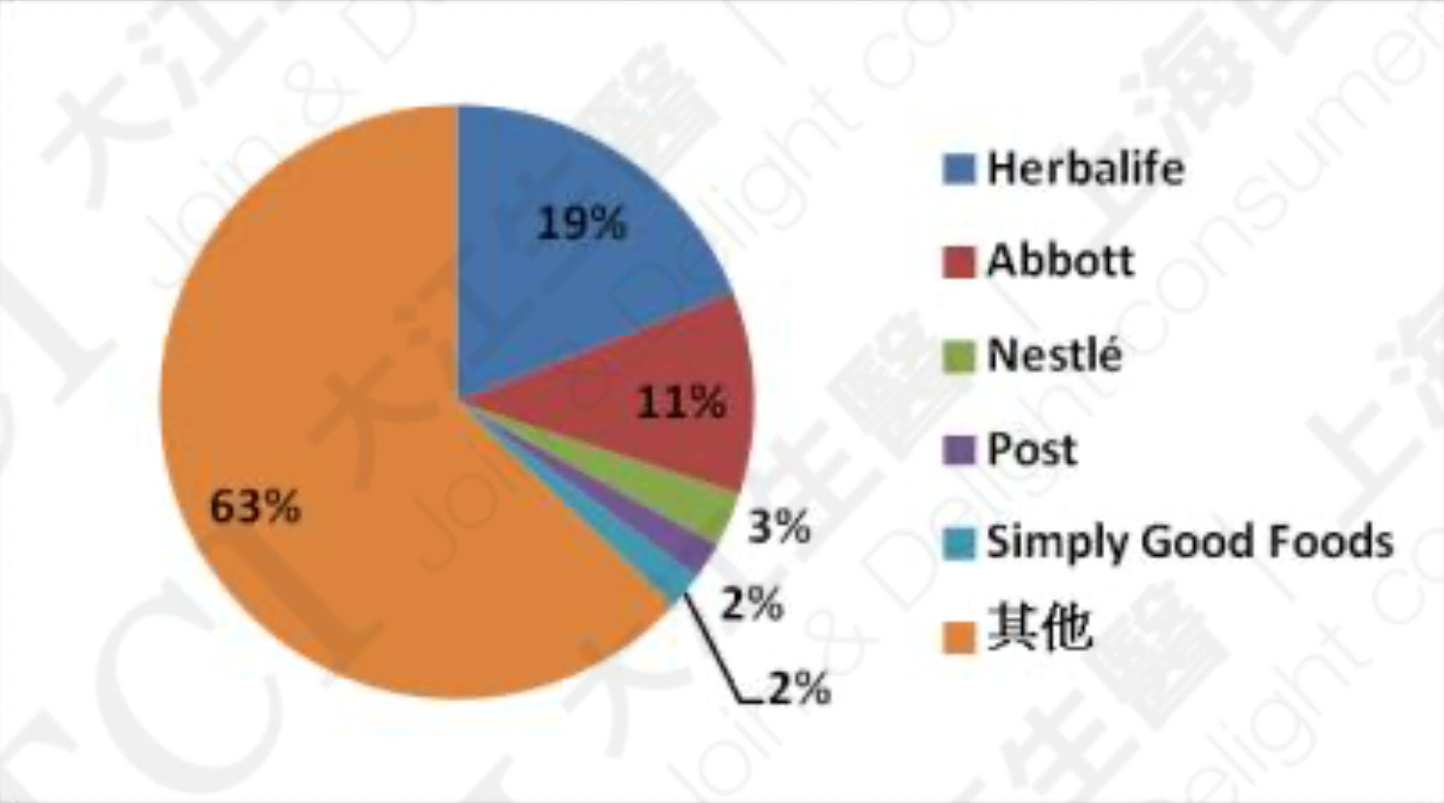 2018年全球體重管理市場競爭態勢 資料來源: Euromonitor